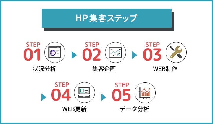 HP集客ステップ step1状況分析,step2集客企画,step3ウェブ制作,step4ウェブ更新,step5データ分析