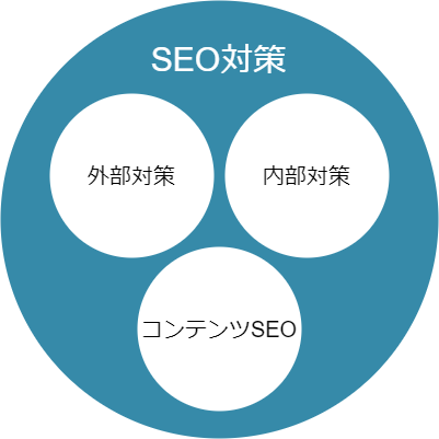 about SEO